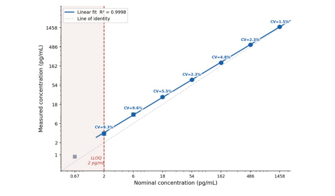 graph 1