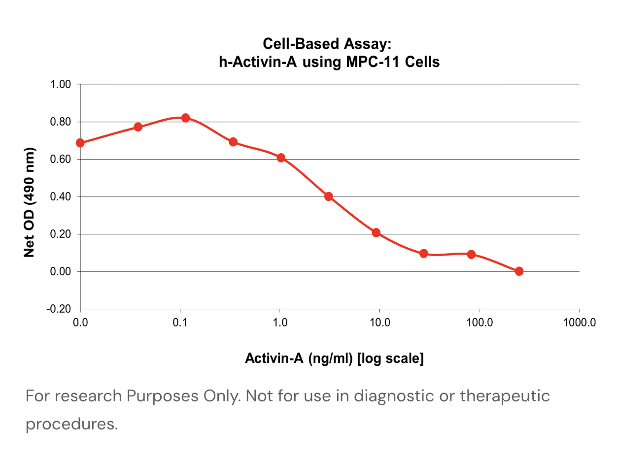 Human Activin A Recombinant Protein