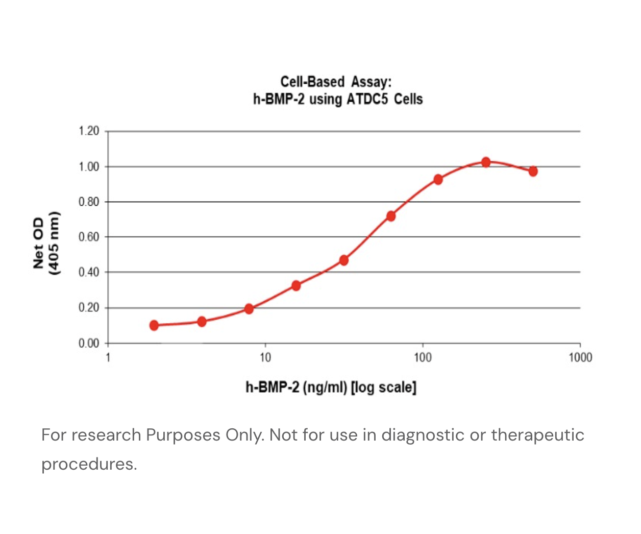 Human BMP-2 Recombinant Protein
